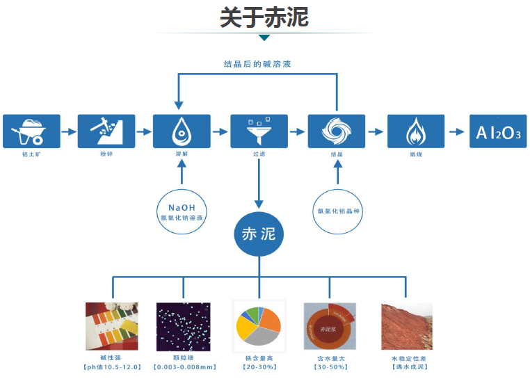 赤泥綜合利用產(chǎn)業(yè)化現(xiàn)狀、存在問題及解決方略探討